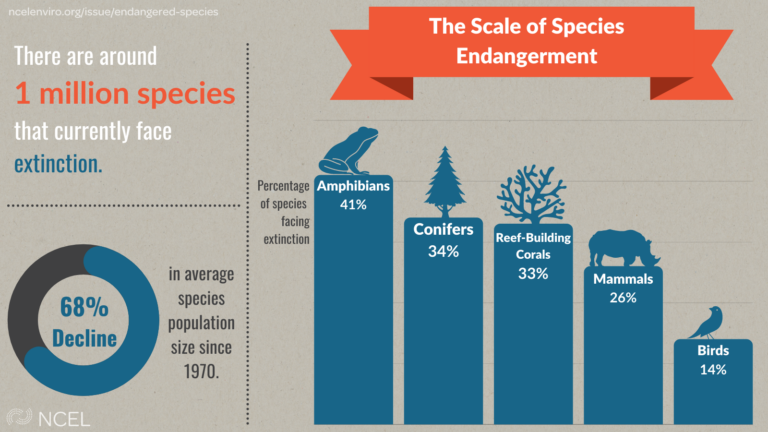 The Scale of Species Endangerment | National Caucus of Environmental ...