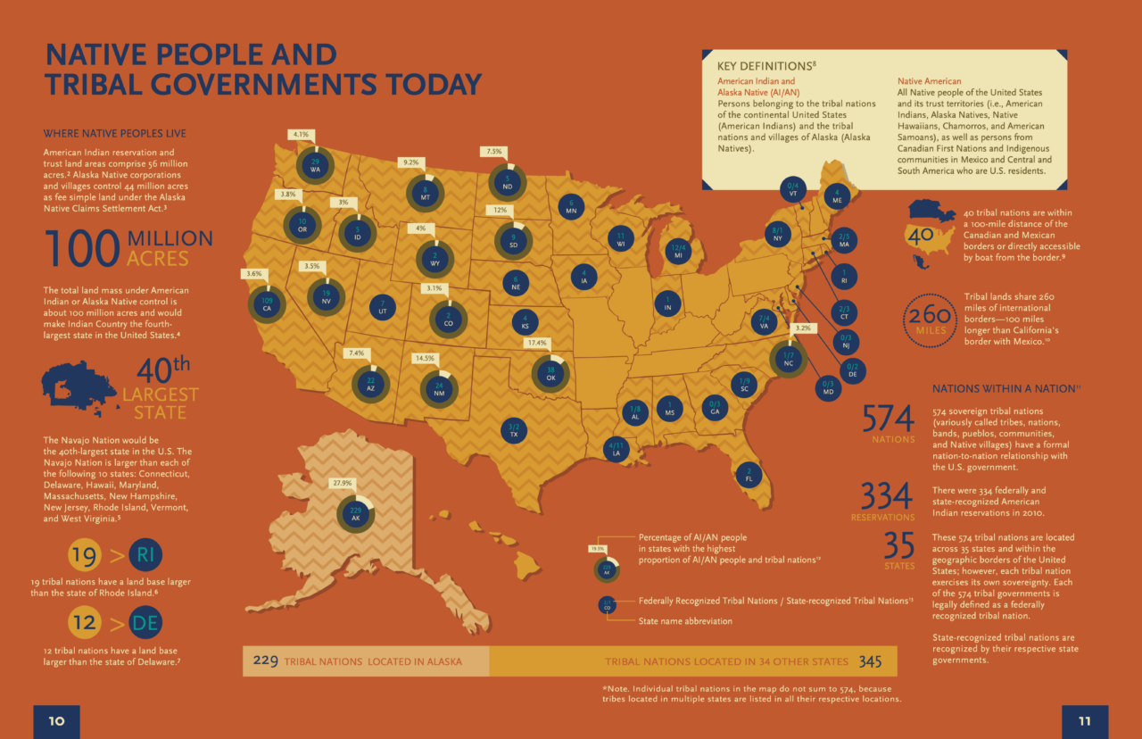 Native American Heritage Month 2022: Honoring Tribal Sovereignty and ...