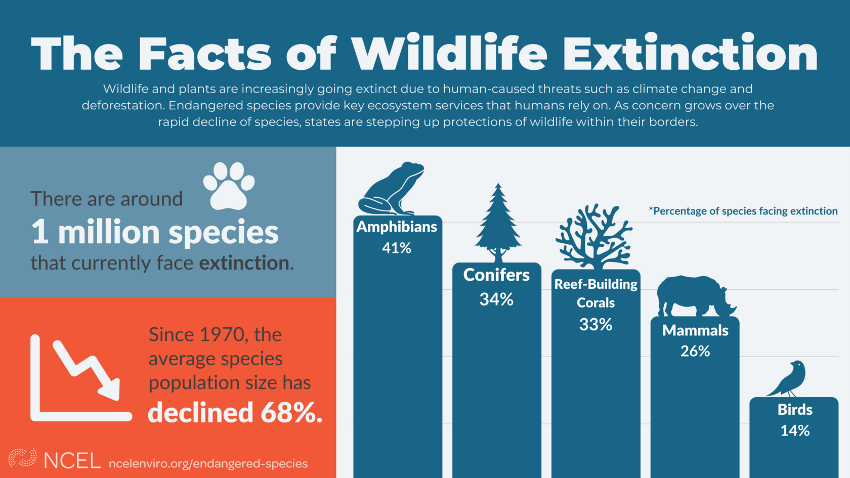 The Facts of Wildlife Extinction | National Caucus of Environmental ...